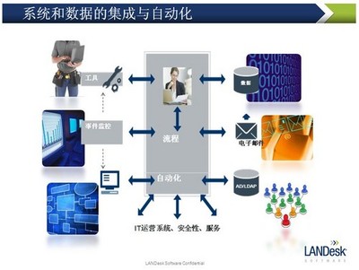 LANDesk IT服務(wù)管理雷達(dá)視圖 企業(yè)信息化的智慧導(dǎo)航